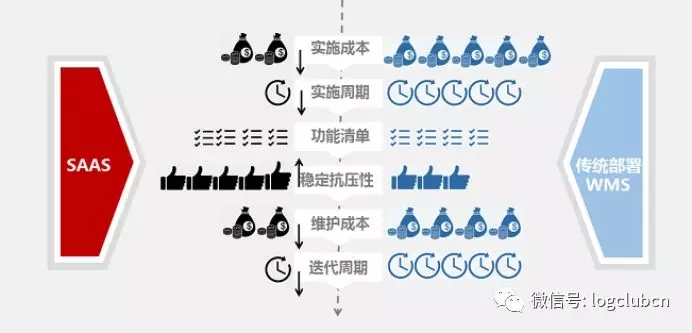 SaaS WMS大盘点：CWMS、VWMS、唯智、科箭、京东