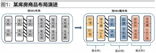 面向供应链挖掘 “商品关系链”价值