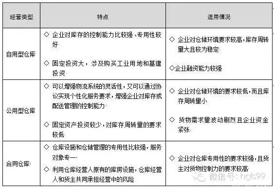 干货补充：选仓库和仓库选址，细致分类