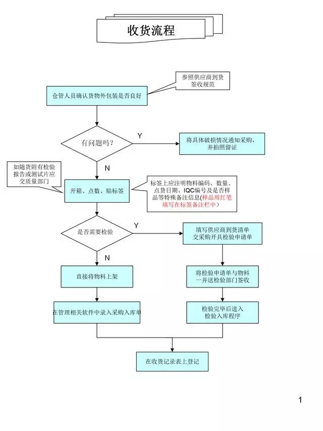 仓管部门的16页《仓库管理流程大全》