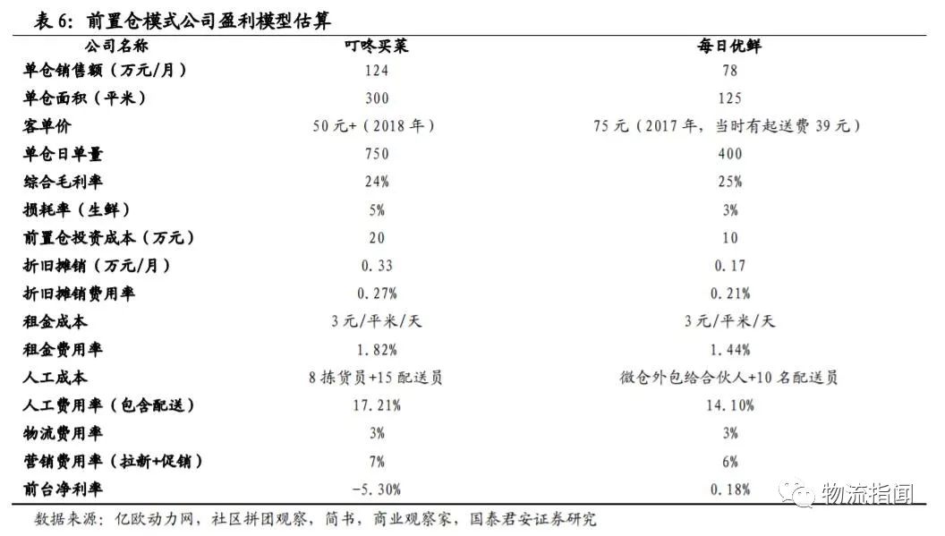 社区拼团、前置仓、门店到家盈利模式对比