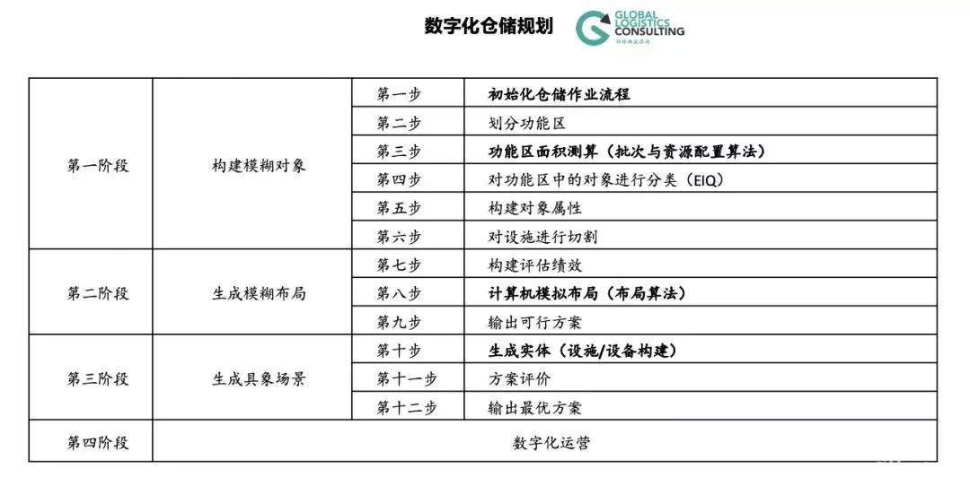 数字化方法的仓储生产力评估