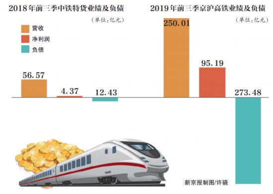 铁路资产上市潮涌 京沪高铁后还有谁，谁会分享盛宴？