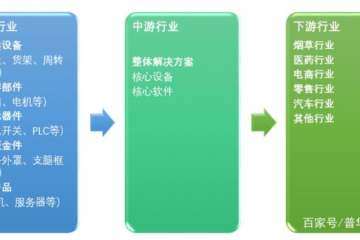 ​仓储物流自动化系统产业技术现状及发展趋势分析