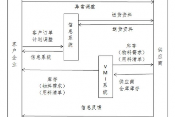 数智案例【07】航空装备VMI，航空供应链应用与创新价值