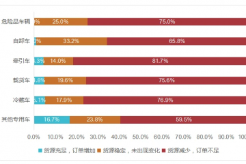 公路运输行业调研分析报告