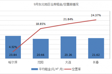 需求平稳！《2021年9月中国通用仓储市场动态报告》发布