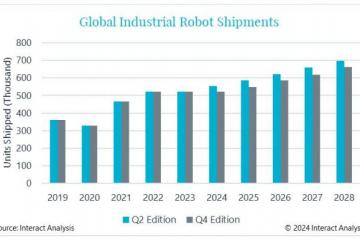 全球工业机器人市场预测更新：2024年销量预计同比下降