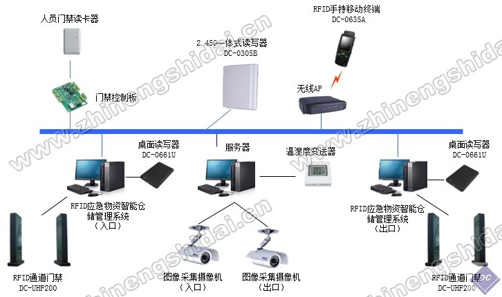 RFID应急物资智能仓储管理系统