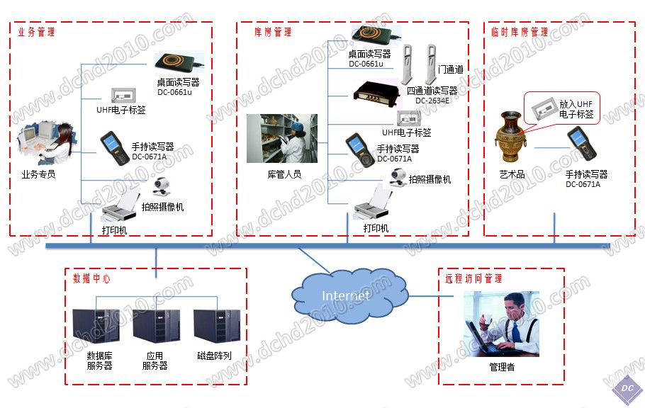 艺术品物联网智能管理系统