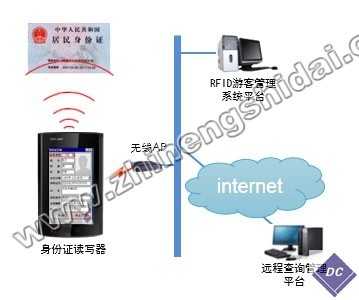 鼎创恒达游客身份识别智能管理系统