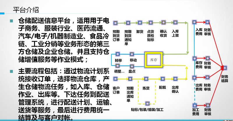 快消品行业物流仓储配送管理系统