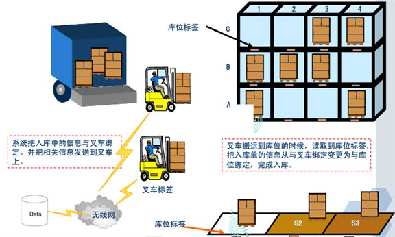 RFID技术在物流供应链中的应用