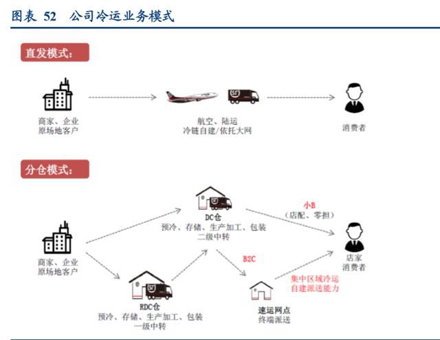 食品冷链物流行业专题报告:顺丰控股专项研究